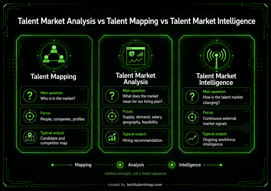 Comparison of talent mapping, talent market analysis and talent market intelligence for recruitment and workforce planning.