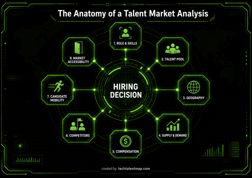 Components of a talent market analysis including talent supply, skills, salary benchmarks, geography, competition and candidate mobility.