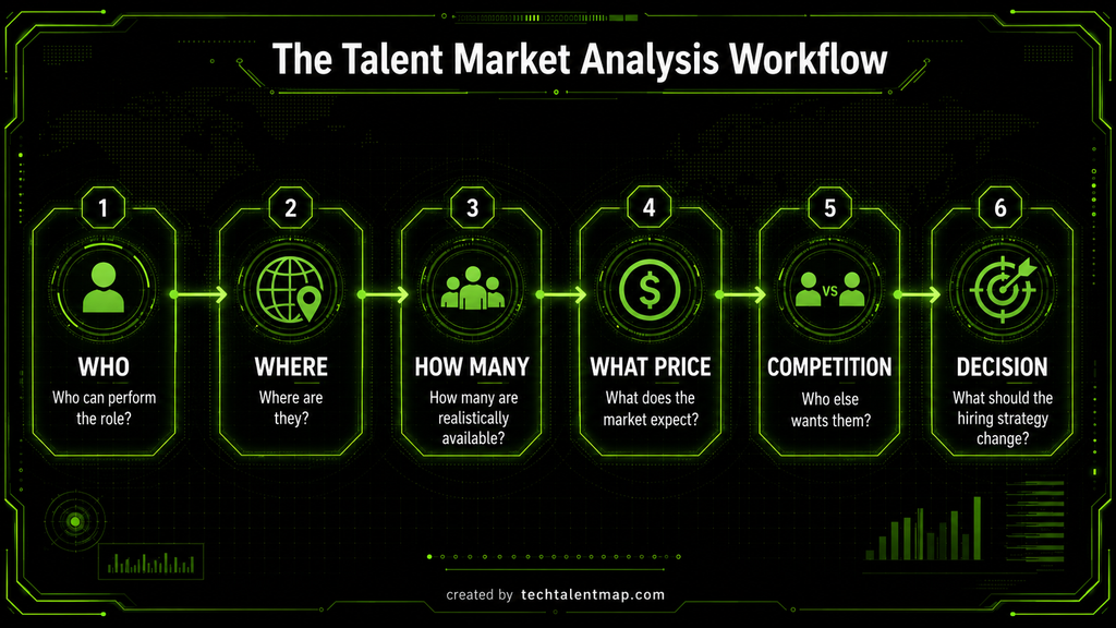Six-step talent market analysis framework covering talent profile, location, availability, compensation, competition and hiring decisions.