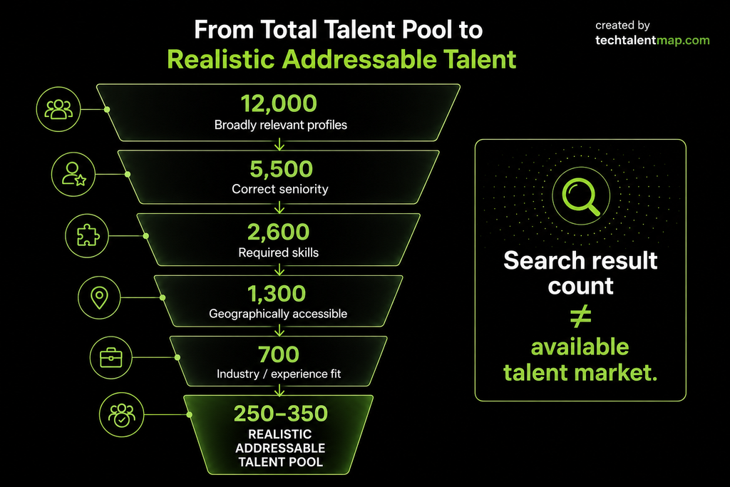 Talent pool funnel showing how 12,000 potential profiles narrow to 250 to 350 realistically addressable candidates.