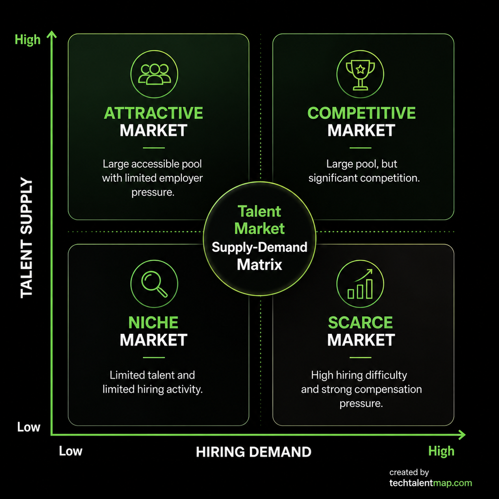 Talent supply and hiring demand matrix showing attractive, competitive, niche and scarce talent markets.