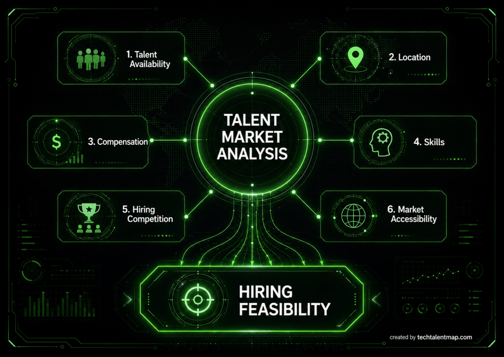 Talent market analysis framework showing talent availability, location, compensation, skills, hiring competition and market accessibility.